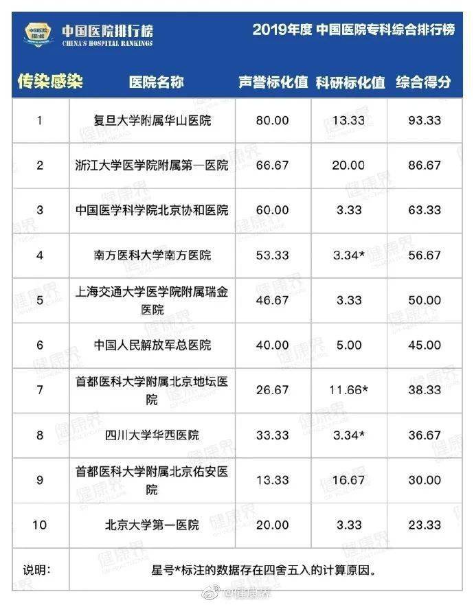 ky com-
【关注】2019全国医院排行榜公布！看看江西都有哪些上榜...(图5)