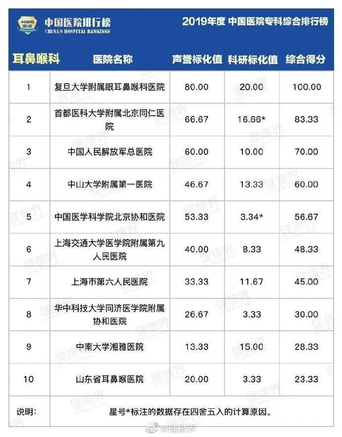 ky com-
【关注】2019全国医院排行榜公布！看看江西都有哪些上榜...(图6)