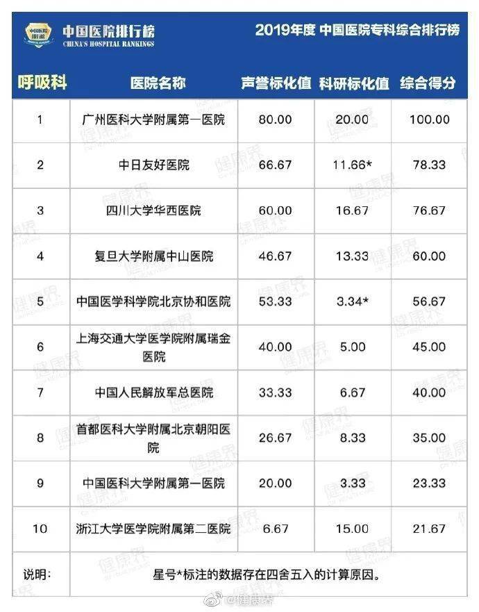 ky com-
【关注】2019全国医院排行榜公布！看看江西都有哪些上榜...(图8)